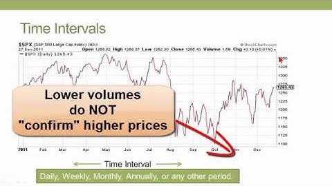 Technical Analysis, Intro: CFA L1