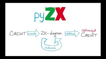 pyZX - quantum circuit optimisation with the ZX calculus
