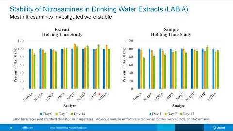 Nitrosamines Analysis in Drinking Water using GC/MS/MS