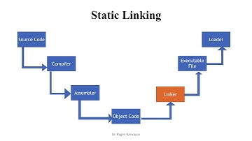 Linking and Loading - Memory Management - Operating system By Dr. Ragini Karwayun