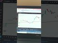 🔥 How to Read Demand Zones (Easy Price Action Trick!) #stockmarketanalysis #trading #stockmarket