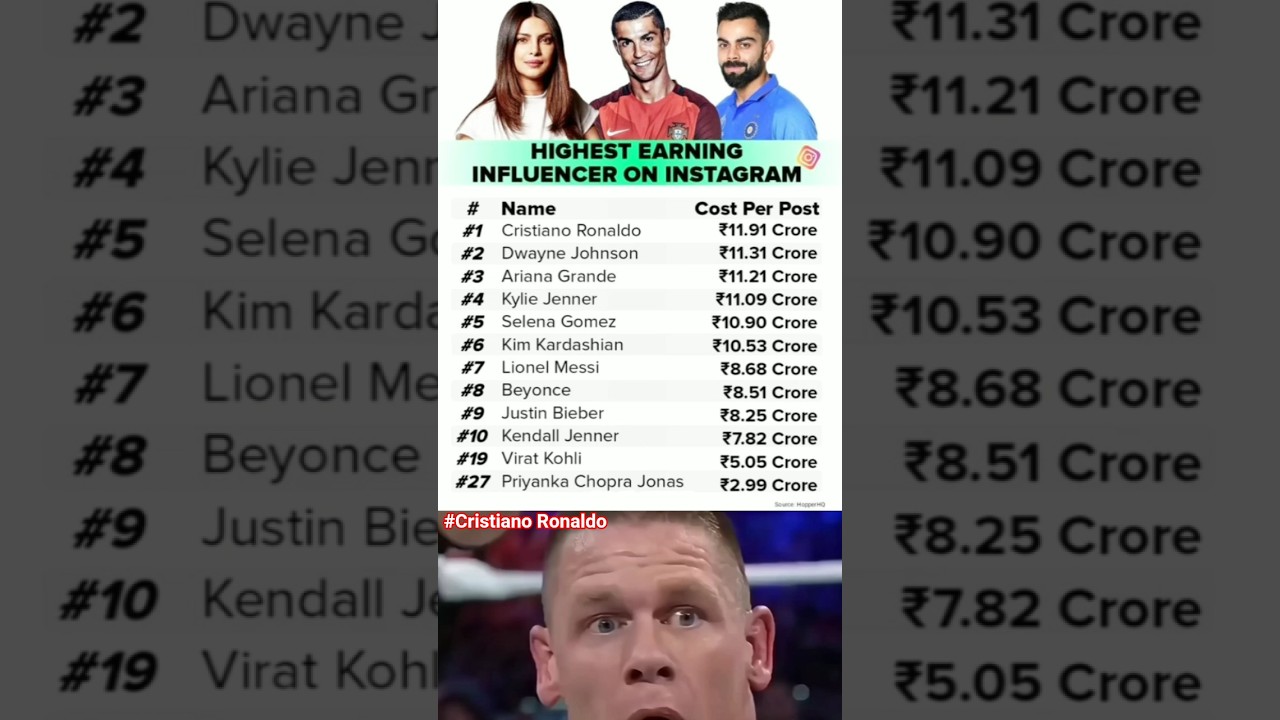 💰 Highest Paid Instagram Influencers 2025 | Ronaldo, Virat Kohli, Priyanka Chopra & More 