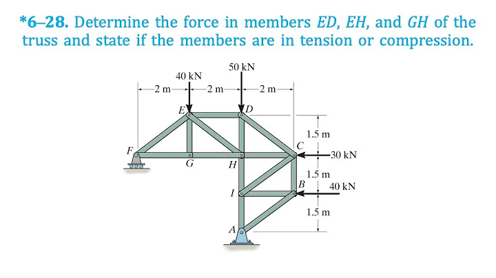 *6–28. Determine force in members ED, EH, and GH of truss and if members in tension or compression.