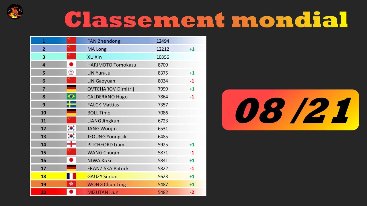 Classement mondial de tennis de table Août 2021 YouTube