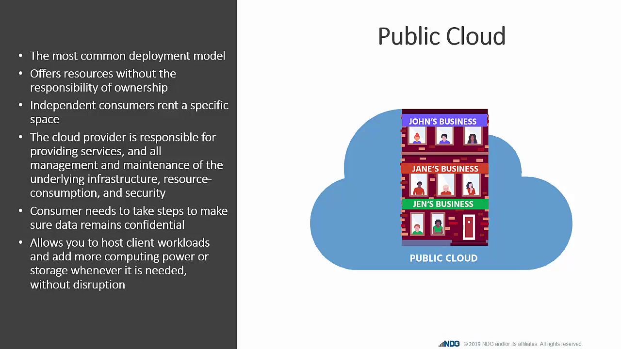 Cloud Deployment Models - YouTube