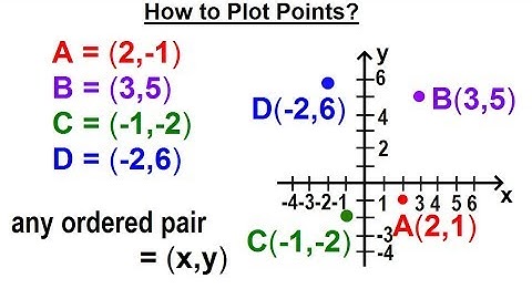 Algebra - Ch. 30: Linear Equations (4 of 33) How to Plot Points?