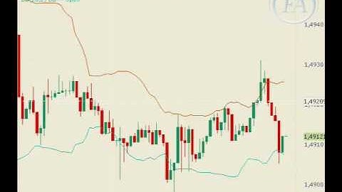 Forex Trading Technical Analysis Bollinger Bands
