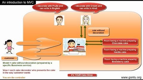 Spring MVC Tutorials 01 - An Introduction to MVC framework ( MVC Architecture )