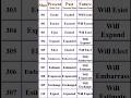English spoken class : Part - 31 | Present tens, past tens and future tens