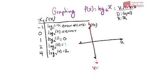 Graphing log base 2 of X