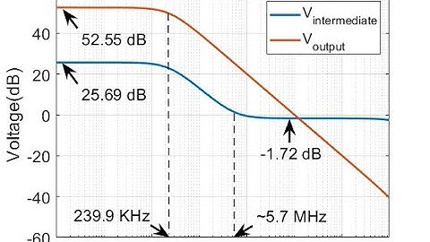 AIC Lecture 39: Simulation of the frequency response of Cascode amplifier
