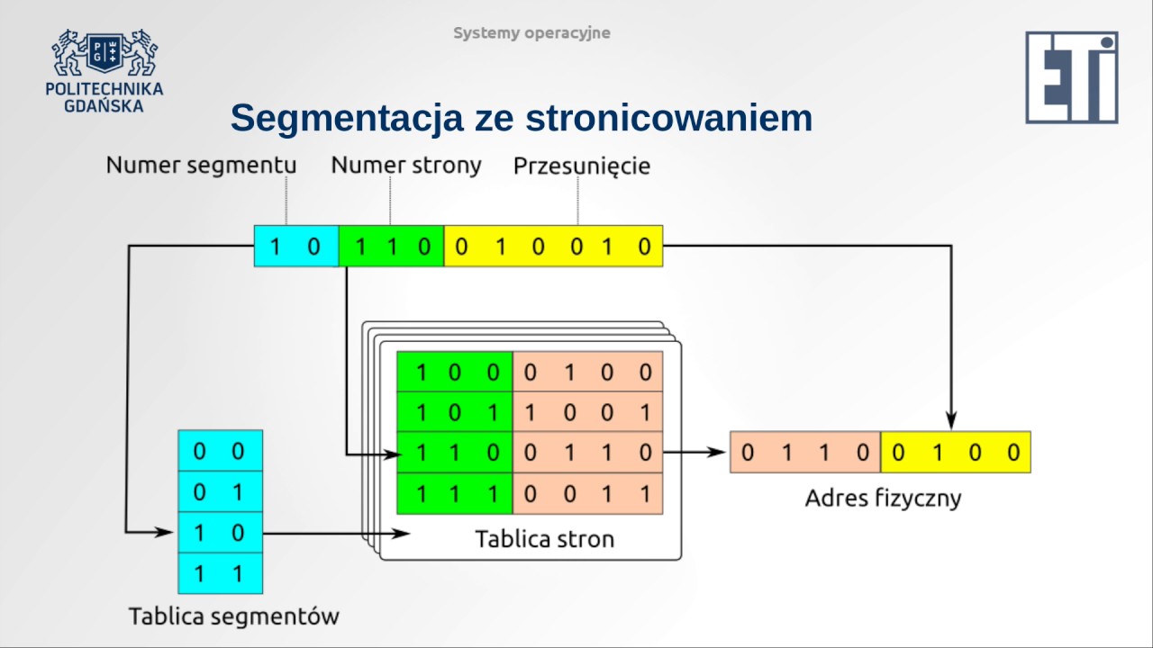 Stronicowanie pamięci - YouTube