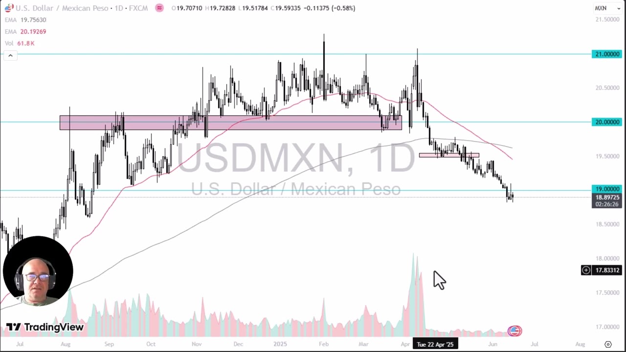 USD/MXN Price Analysis: Dollar Looking for Direction