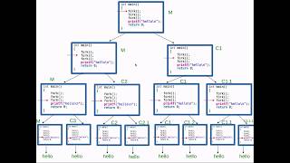 Fork() System Call in Sinhala