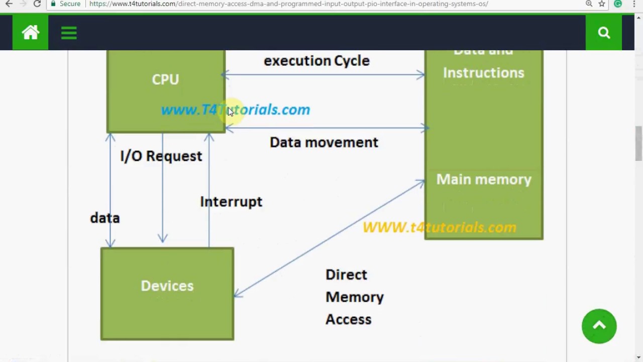 Direct Memory Access DMA [OS] - YouTube