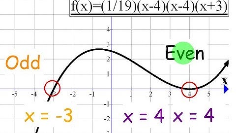 Multiplicity of Zeros (Does It Touch or Cross?)
