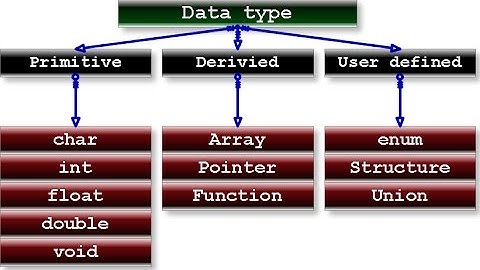 C Programming bangla Tutorial  Introduction_4_ about  Data type