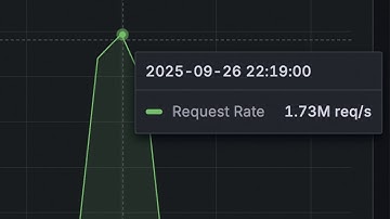 Spring Boot Load Test: How Many Requests per Second Can It Handle?