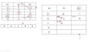 The Job Sequencing Problem | Master Johnson's Algorithm | Total Processing Time