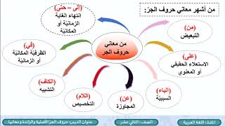 الصف الثاني عشر   المسار الأدبي   اللغة العربية   حروف الجر