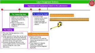 Lesson 39: Integrated Science | Biology: Apparatus and Equipment Used in the Laboratory