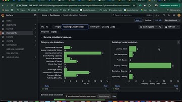 Business Intelligence Dashboard with drill down features | Grafana | SQL database