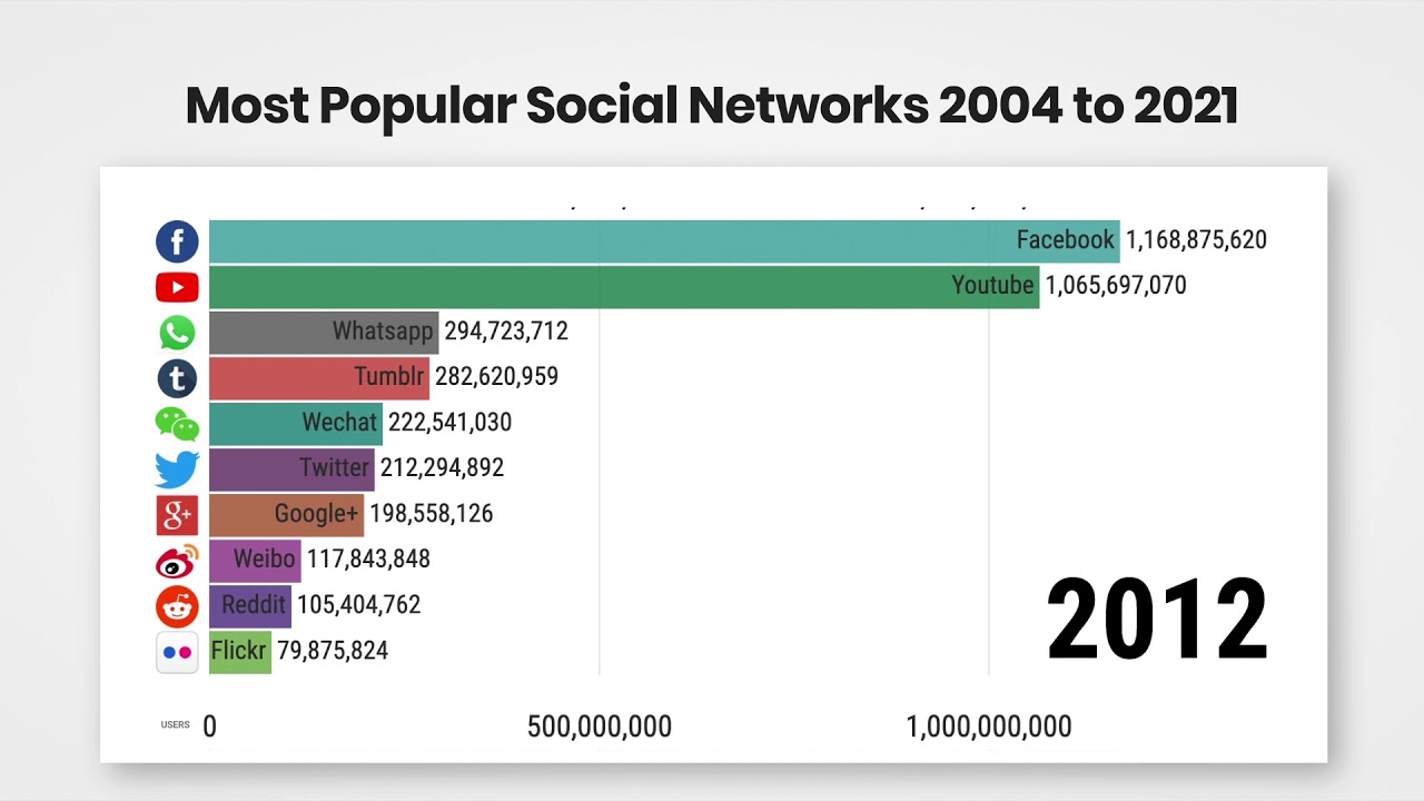 Las 101 Redes Sociales más utilizadas del mundo en 2022