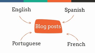 Video guidelines 6 - How to add a blog post