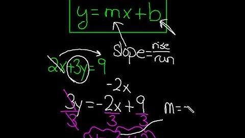 Beginning with the y=mx+b format