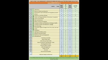 Topic wise weightage for DGMS Metal First Class Exam 2021 held in month of February #metal  #dgms