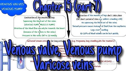 Venous valve, venous pump, varicose veins. Chapter 15 (part 7). Guyton and Hall.