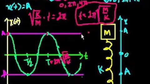 Harmonic Motion Part 3 (No Calculus) (Bengali)