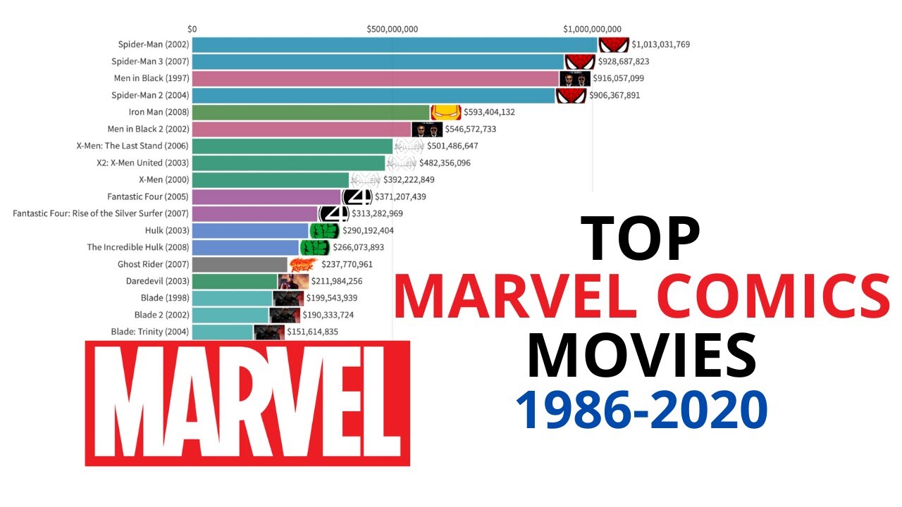 Download Marvel Comics: Most Money Grossing Movies 1986 - 2020