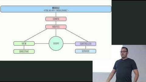 Build a strong angular js foundation