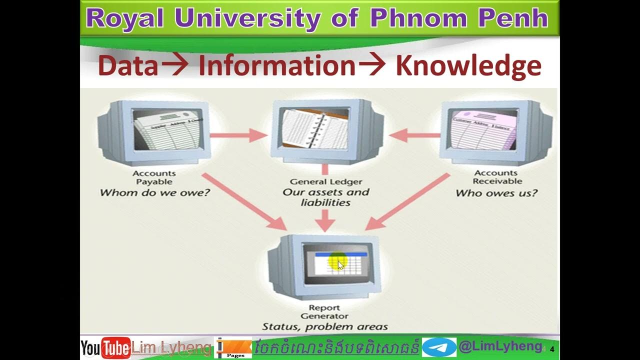 The relationship between data information and Knowledge and its