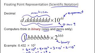 NM4 4 Floating Point Precision