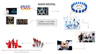 MAPA MENTAL CLIMA Y CULTURA ORGANIZACIONAL