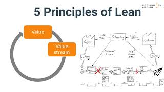 5 principles of Lean