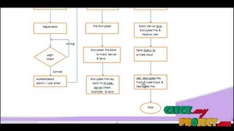 A Hybrid Cloud Approach for Secure Authorized Deduplication | Final Year Projects 2016