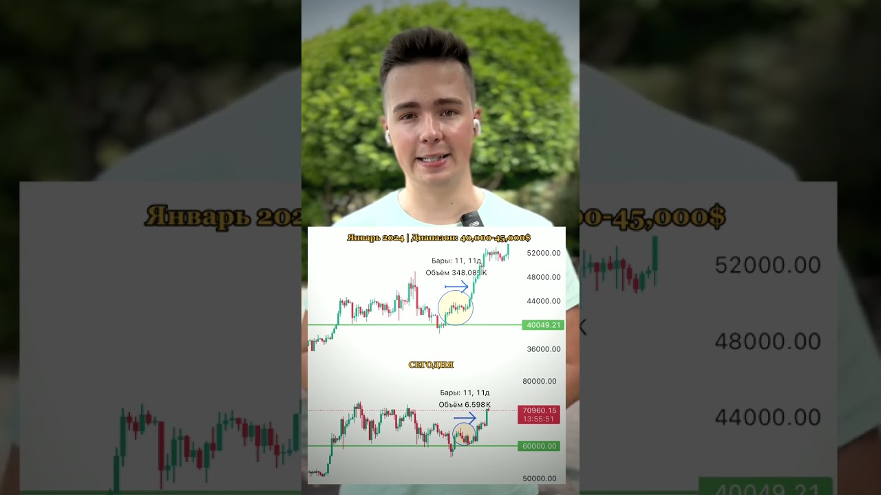 Ежедневный обзор рынка и биткоина 22.05.2024 - Биткоин повторяет историю графика и готовится к