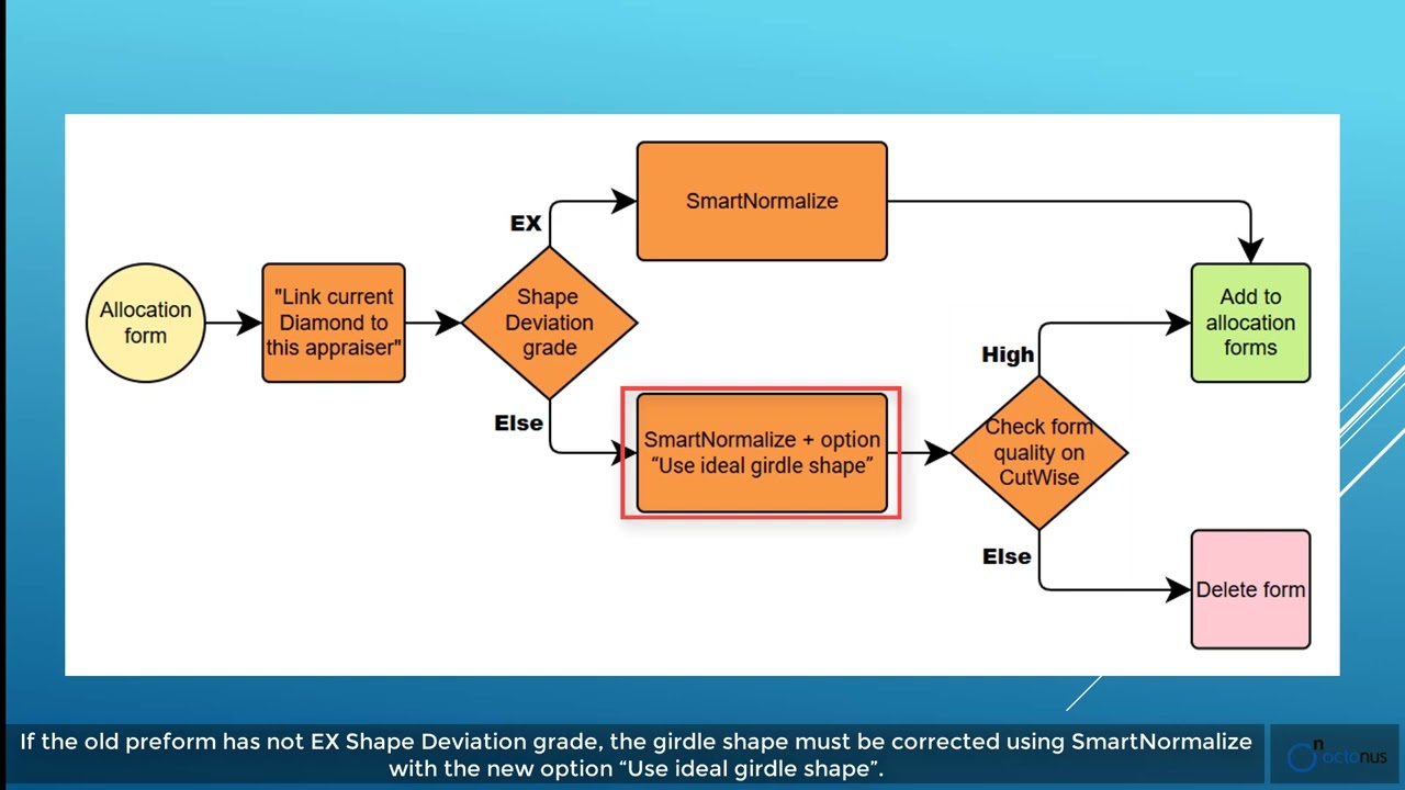 Add allocation forms with Shape Deviation