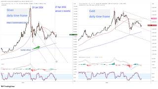 Silver Prices Forecast - More consolidation
