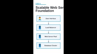 Performance vs. Scalability: Speed vs. Volume Trap #Shorts