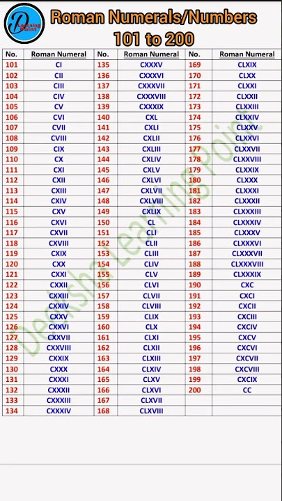 Roman Numerals 101 to 200 । Roman Numbers 101 to 200@DeekshaLearningPoint