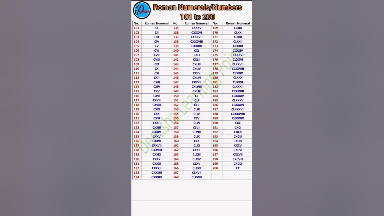 roman-numerals-101-to-200-roman-numbers-101-to-200