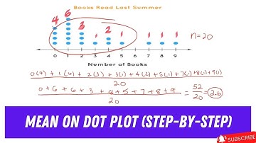 How to Find the MEAN AVERAGE on DOT PLOT? Easy Way