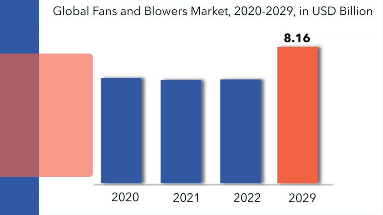 Fans and Blowers Market Size, Share & Analysis | Exactitude Consultancy Reports