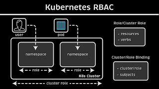 Kubernetes RBAC Explained