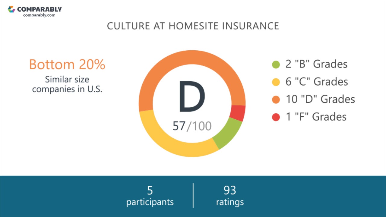 Homesite Insurance Employee Reviews Q3 2018 YouTube