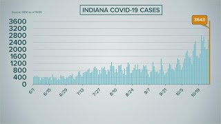 Huge rise in COVID-19 cases in Indiana Thursday